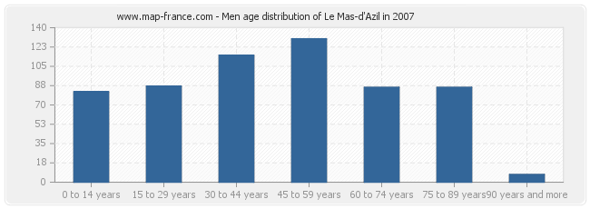 Men age distribution of Le Mas-d'Azil in 2007